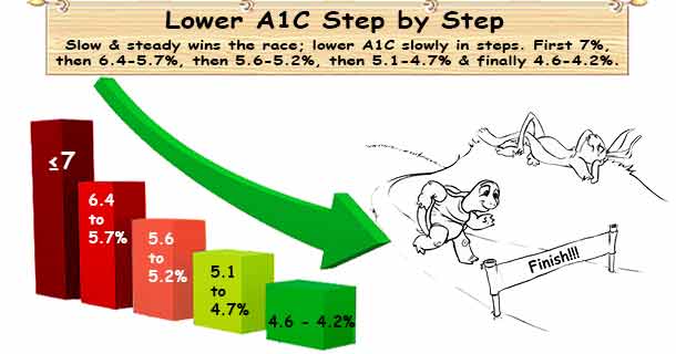 Lower A1C Slowly