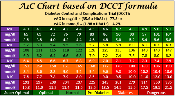 Conversion Chart From Glucose To A1c With 91 Glucose