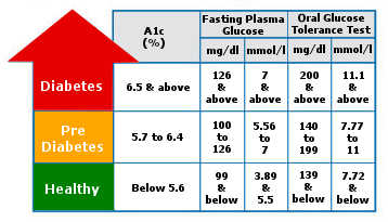 Diabetes test BS numbers