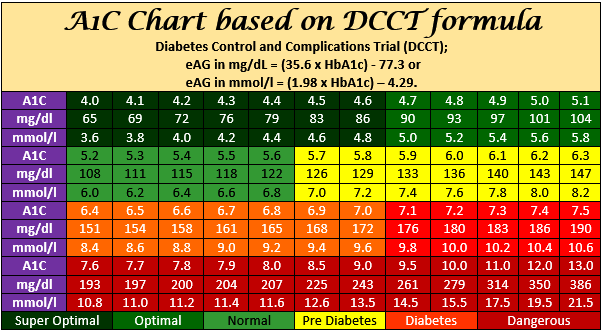 Comprehensive HbA1C percentage to estimated average glucose (eAG) conversion chart in mg/dL and mmol/L using the DCCT formula.