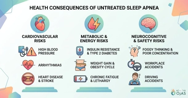 Medical infographic mapping the systemic complications of untreated sleep apnea, including cardiovascular disease, metabolic risks like type 2 diabetes, and neurocognitive issues like daytime fatigue.