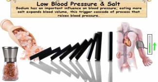 Hypertension & Salt