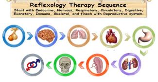 Reflexology Sequence